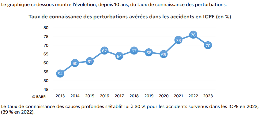 graphique accident industriel