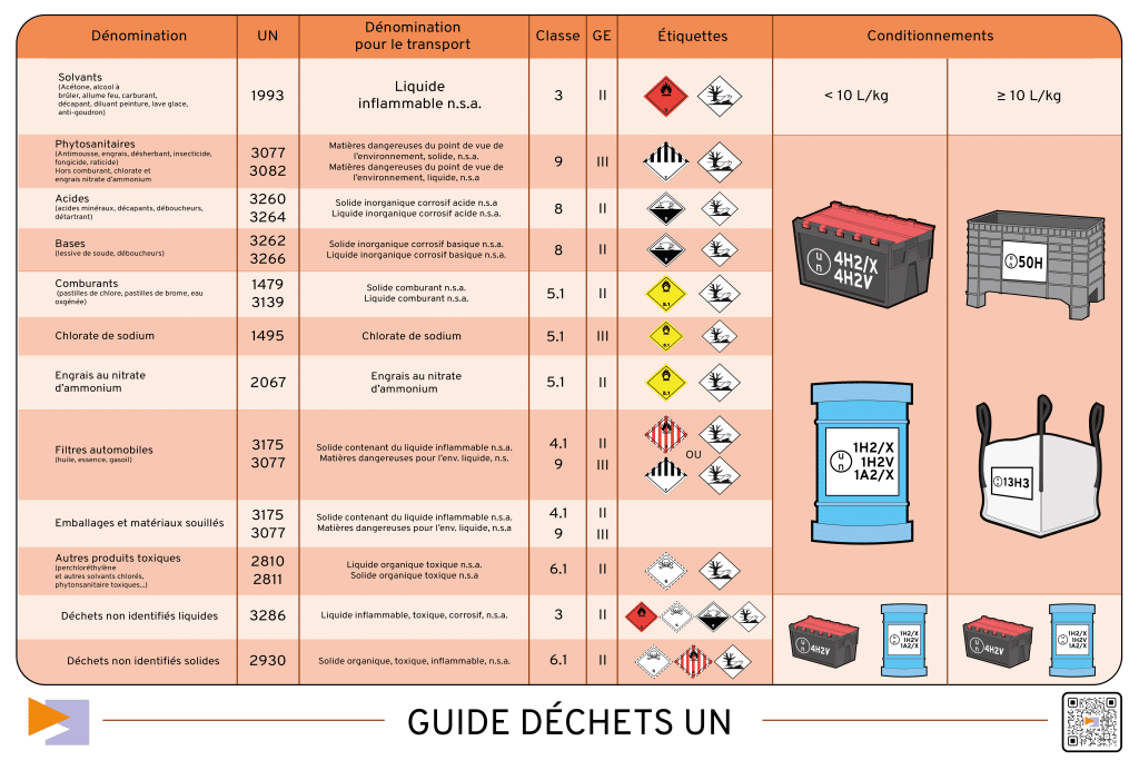 Guide de transport des déchets pour déchetterie. Tableau explicatif des nouvelles réglementations de TMD selon la dénomination des matériaux transporté.