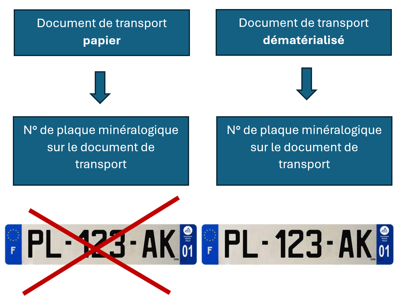 ADR 2025 : Non, le numéro de la plaque d’immatriculation ne doit pas figurer sur tous les documents de transport